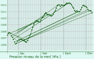 Graphe de la pression atmosphrique prvue pour Istres