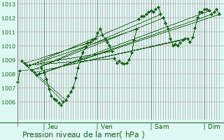 Graphe de la pression atmosphrique prvue pour Montrodat