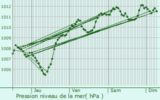 Graphe de la pression atmosphrique prvue pour Bdarieux