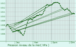 Graphe de la pression atmosphrique prvue pour Sainte-Maxime