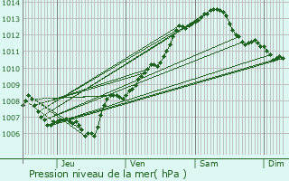 Graphe de la pression atmosphrique prvue pour Cannes