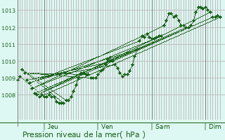 Graphe de la pression atmosphrique prvue pour Tthieu