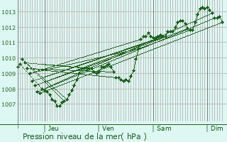 Graphe de la pression atmosphrique prvue pour Tarbes