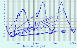 Graphique des tempratures prvues pour Chancelade