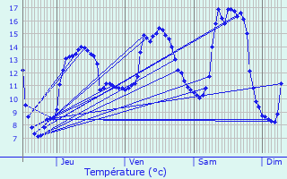 Graphique des tempratures prvues pour Plmet