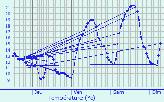 Graphique des tempratures prvues pour Ambrieu-en-Bugey