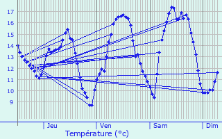 Graphique des tempratures prvues pour Holtz