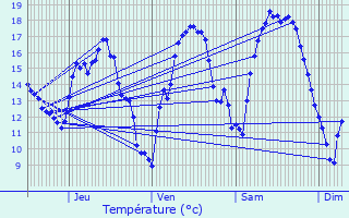 Graphique des tempratures prvues pour Fennange