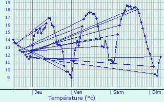 Graphique des tempratures prvues pour Bettembourg