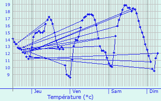 Graphique des tempratures prvues pour Roedt