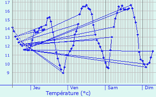 Graphique des tempratures prvues pour Liefrange