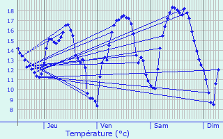 Graphique des tempratures prvues pour Bertrange