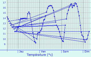 Graphique des tempratures prvues pour Enscherange