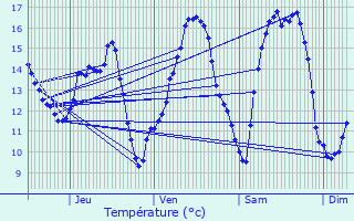 Graphique des tempratures prvues pour Roullingen