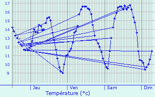 Graphique des tempratures prvues pour Esch-sur-Sre