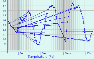 Graphique des tempratures prvues pour Folschette