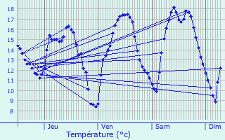 Graphique des tempratures prvues pour Graulinster