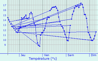 Graphique des tempratures prvues pour Putscheid