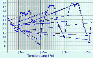 Graphique des tempratures prvues pour Echternach