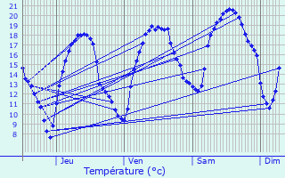 Graphique des tempratures prvues pour Quiers