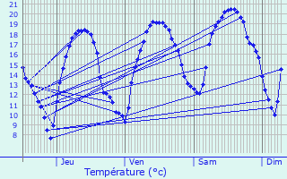 Graphique des tempratures prvues pour Crvecoeur-en-Brie