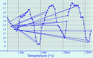 Graphique des tempratures prvues pour Bissen