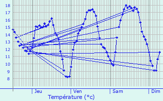 Graphique des tempratures prvues pour Nommern