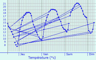 Graphique des tempratures prvues pour Blandy