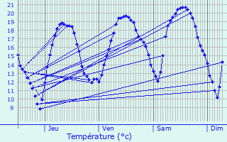 Graphique des tempratures prvues pour Cond-Sainte-Libiaire