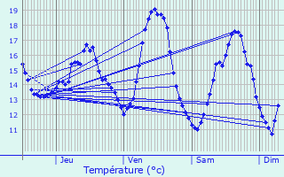 Graphique des tempratures prvues pour Remicourt