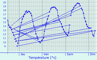 Graphique des tempratures prvues pour Beauvais