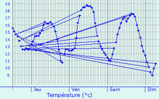 Graphique des tempratures prvues pour Sombreffe