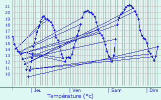 Graphique des tempratures prvues pour Creil