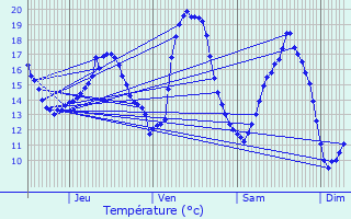 Graphique des tempratures prvues pour Overijse