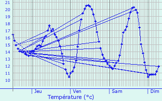 Graphique des tempratures prvues pour Berlaar