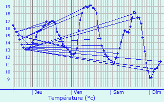 Graphique des tempratures prvues pour Ternat