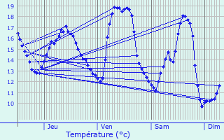 Graphique des tempratures prvues pour Meulebeke