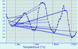 Graphique des tempratures prvues pour Jette