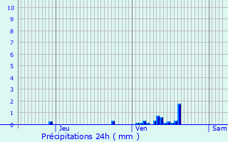 Graphique des précipitations prvues pour Mont-de-Marsan