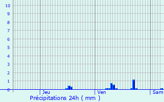 Graphique des précipitations prvues pour Bergerac