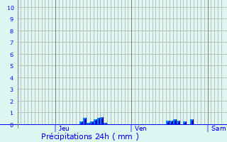 Graphique des précipitations prvues pour Aurillac