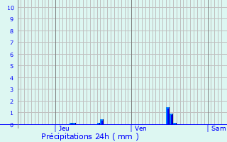 Graphique des précipitations prvues pour Vouneuil-sous-Biard