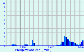 Graphique des précipitations prvues pour Rochefort