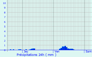 Graphique des précipitations prvues pour Hautcharage