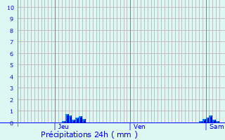 Graphique des précipitations prvues pour Oostende