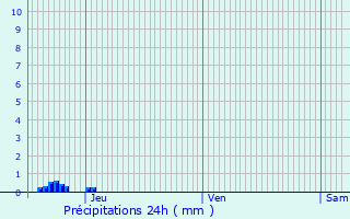 Graphique des précipitations prvues pour Estres-Saint-Denis