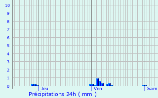Graphique des précipitations prvues pour La Teste-de-Buch