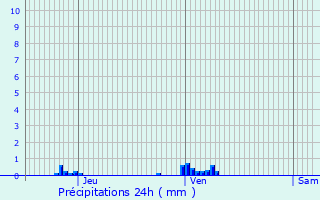 Graphique des précipitations prvues pour Ondres