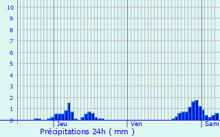 Graphique des précipitations prvues pour Bernissart