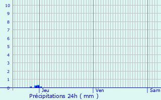 Graphique des précipitations prvues pour Beauvais